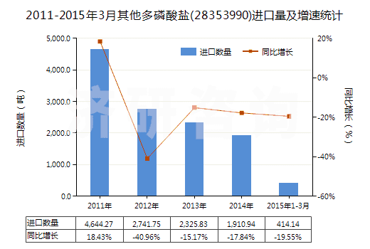 2011-2015年3月其他多磷酸鹽(28353990)進口量及增速統(tǒng)計 2011-2015年3月其他多磷酸鹽(28353990)進口量及增速統(tǒng)計